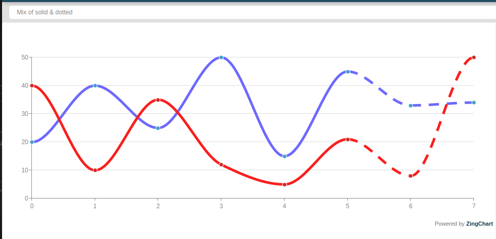 AngularJS Graphs & Charts - 實線和虛線的混合
