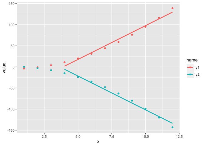 如何將趨勢線添加到 ggplot2 中的部分資料?