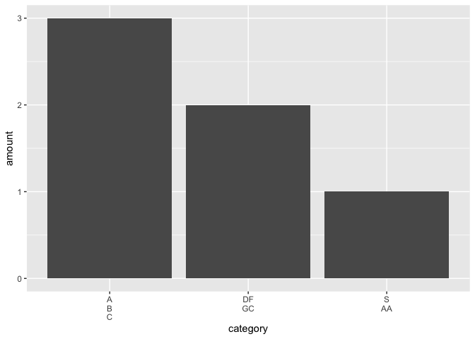 在 ggplot2 中，如何垂直對齊標簽 x 文本