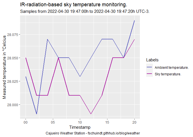 R:標簽未顯示在 ggplot2 圖表上