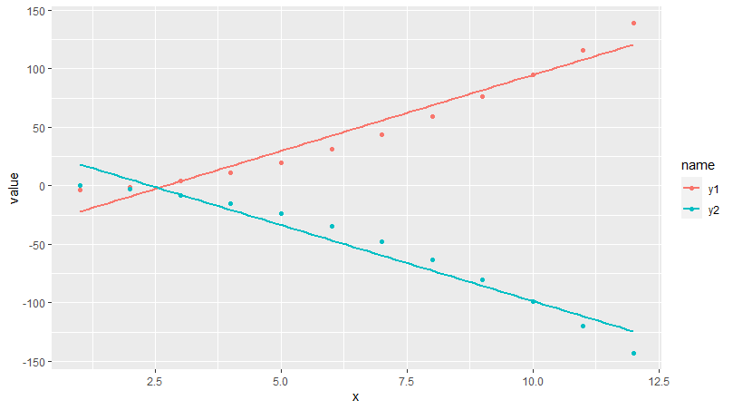 如何將趨勢線添加到 ggplot2 中的部分資料?