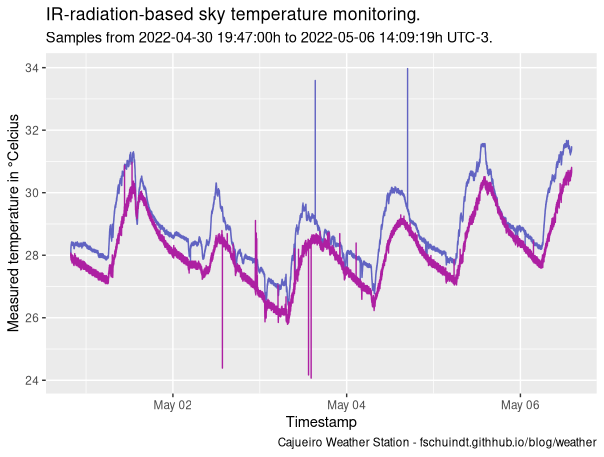 R:標簽未顯示在 ggplot2 圖表上