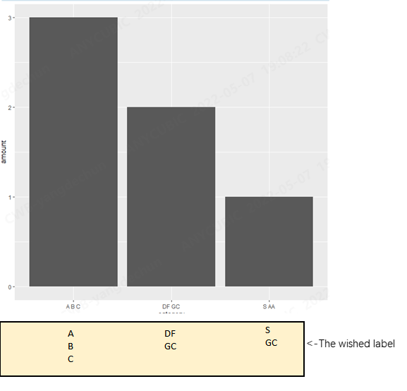 在 ggplot2 中，如何垂直對齊標簽 x 文本
