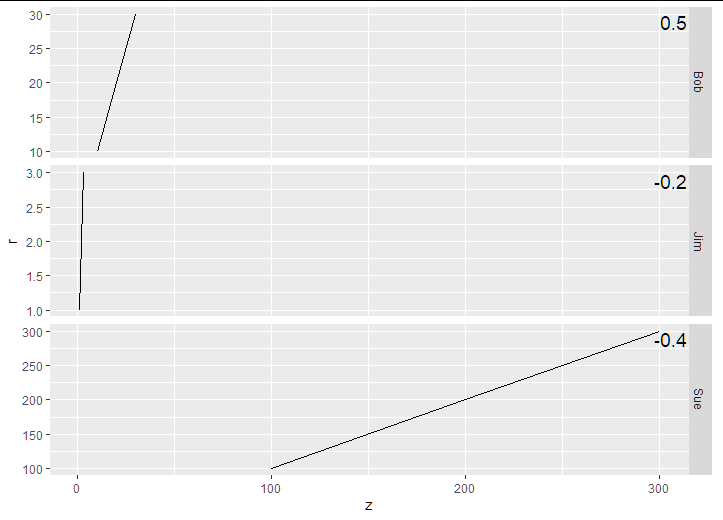 當 scale = 'free_y' ggplot2 r 時,在 facet_grid 的一致位置添加文本注釋