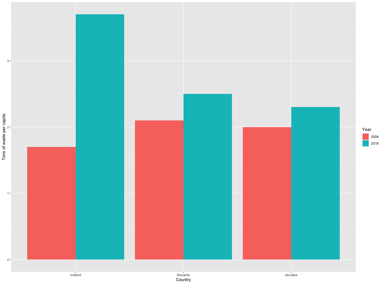 使用ggplot（R）用字串標記軸的問題