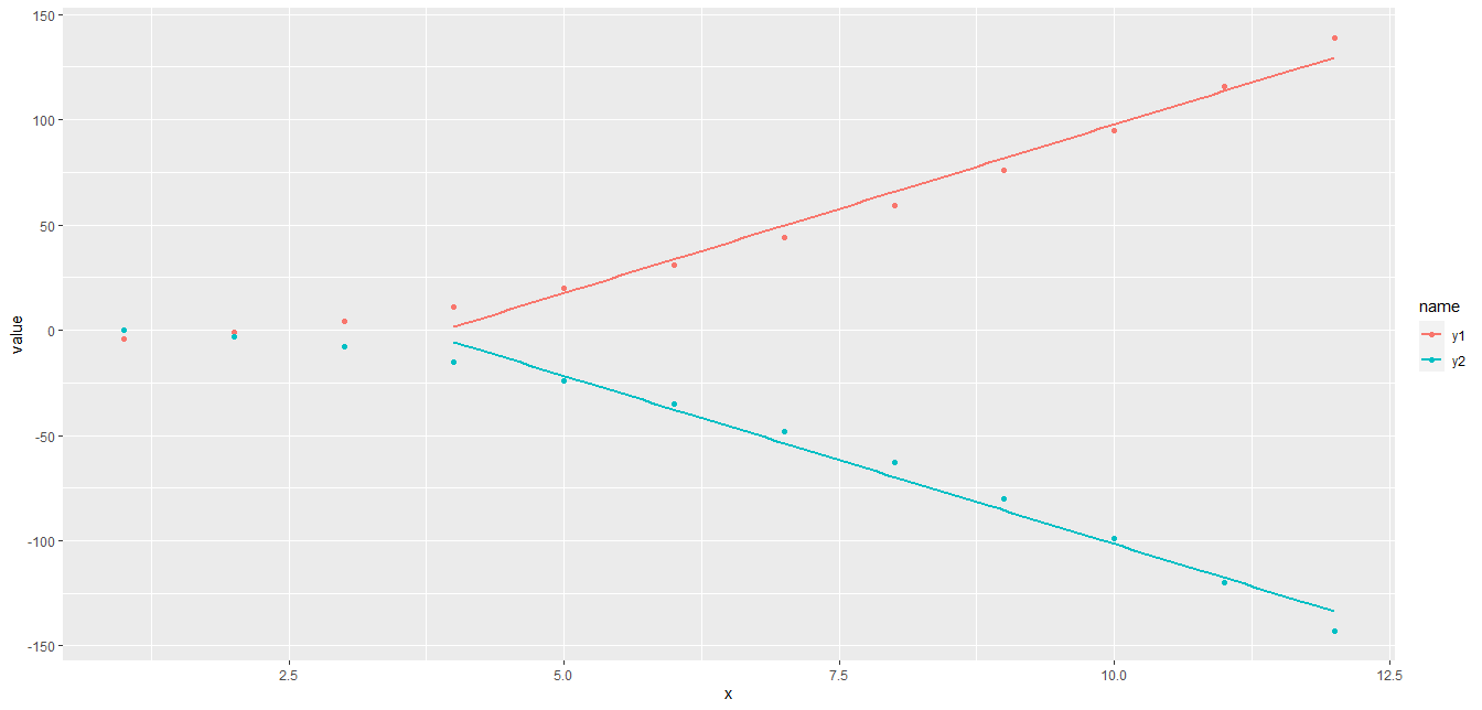 如何將趨勢線添加到 ggplot2 中的部分資料?