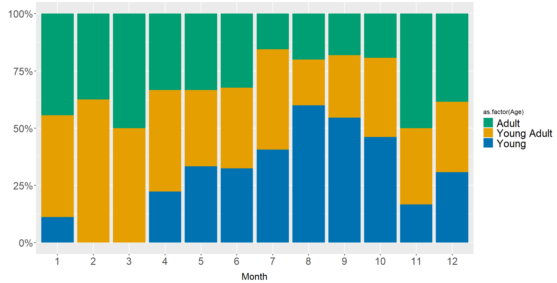 在堆積條形圖頂部添加文本（樣本大小）會在 ggplot R 中回傳錯誤訊息