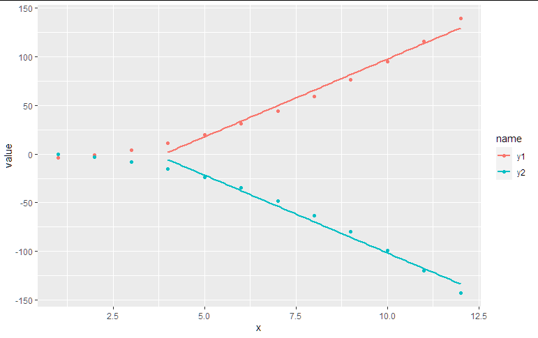 如何將趨勢線添加到 ggplot2 中的部分資料?