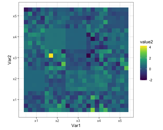 向 ggplot 熱圖中添加噪聲，其中噪聲量基于一個值？