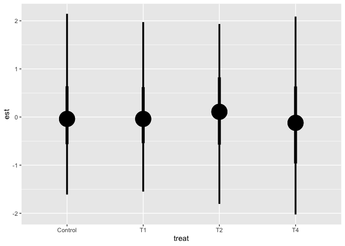 使用 stat_pointinterval() 時獨立更改繪圖元素大小