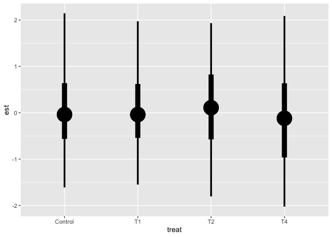 使用 stat_pointinterval() 時獨立更改繪圖元素大小
