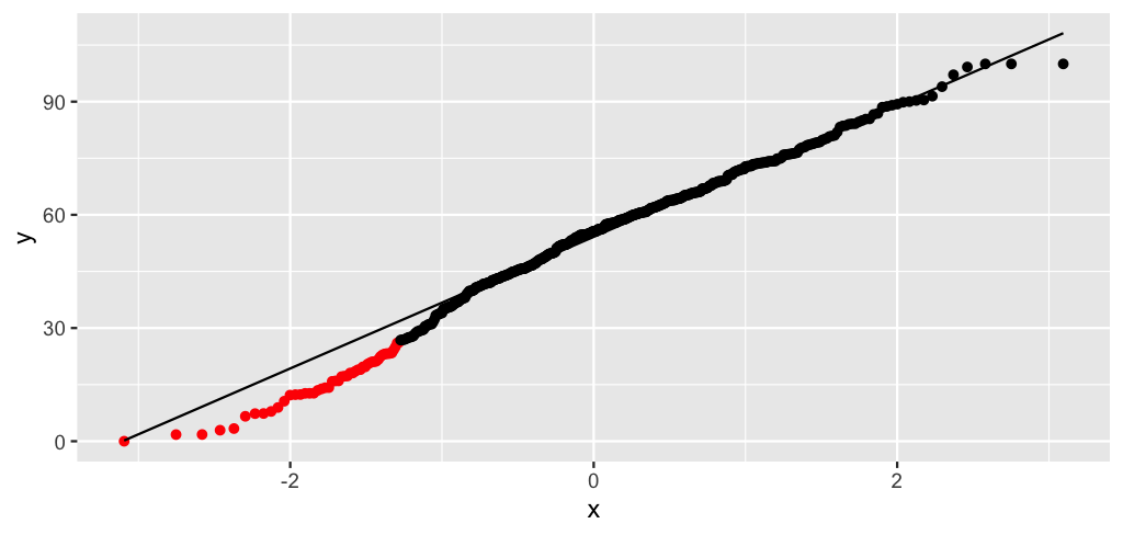 在 QQ 圖中繪制紅色十分位數 stat_qq() 或 geom_qq()