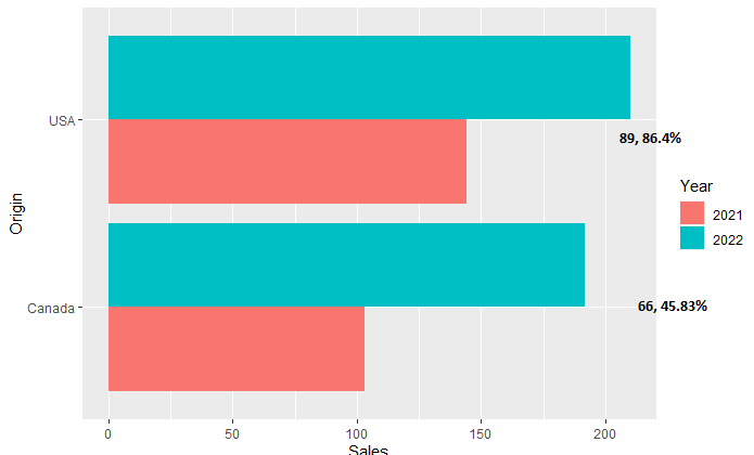 如何在ggplot R的條形圖頂部添加文本?