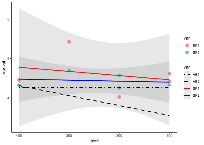 如何在ggplot2 R中的回歸圖上訂購連續的x軸?
