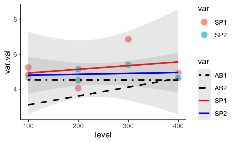 如何在ggplot2 R中的回歸圖上訂購連續的x軸?