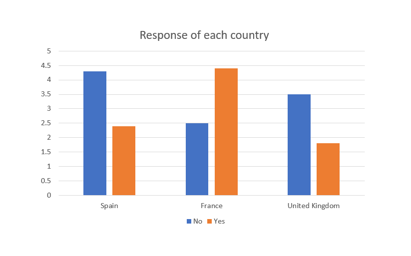 如何在 X 軸上顯示具有多個值的 ggplot？
