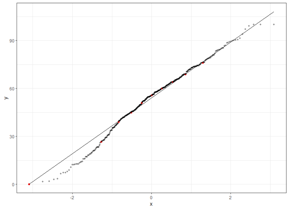 在 QQ 圖中繪制紅色十分位數 stat_qq() 或 geom_qq()