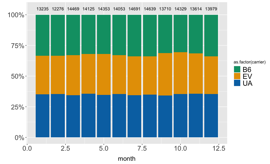 在堆積條形圖頂部添加文本（樣本大小）會在 ggplot R 中回傳錯誤訊息