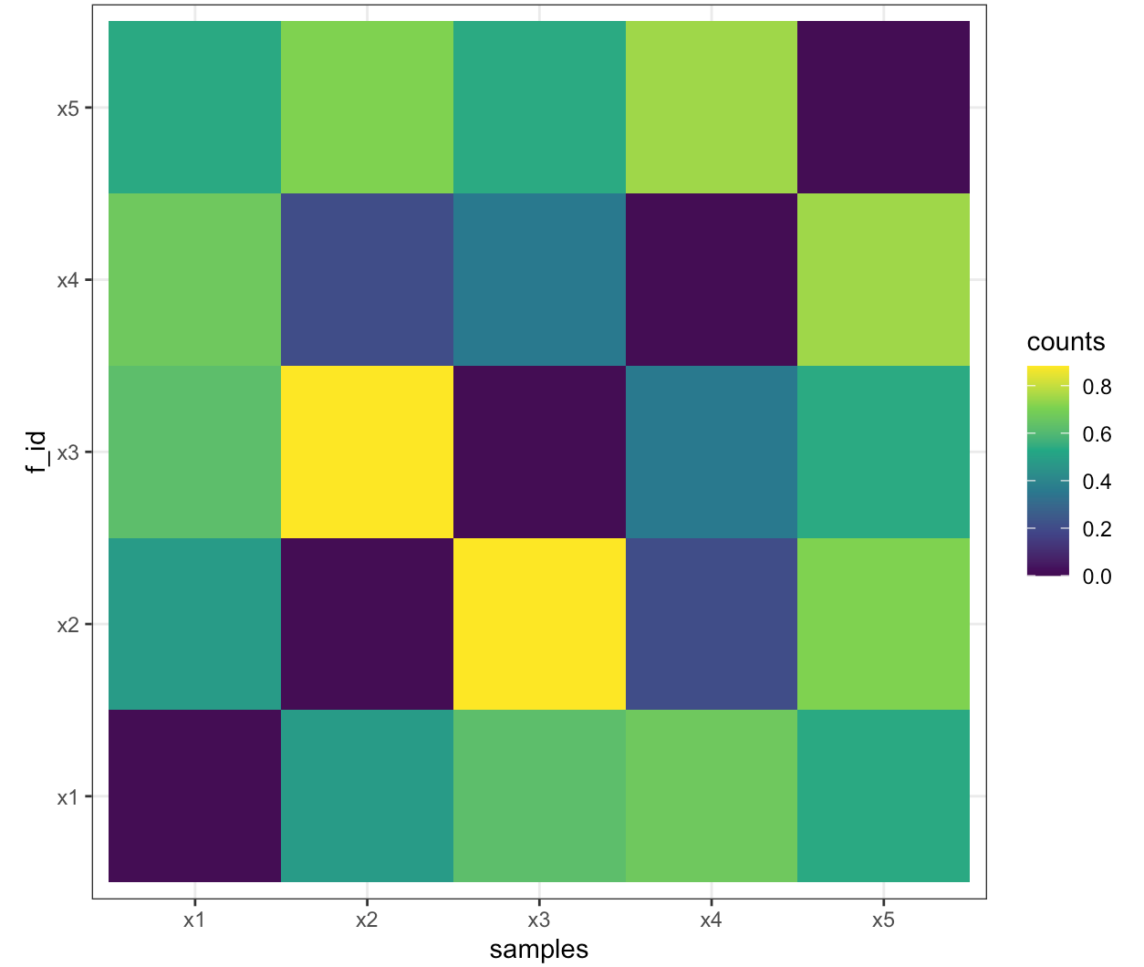 向 ggplot 熱圖中添加噪聲，其中噪聲量基于一個值？