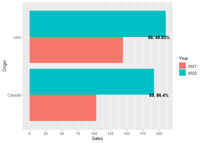 如何在ggplot R的條形圖頂部添加文本?