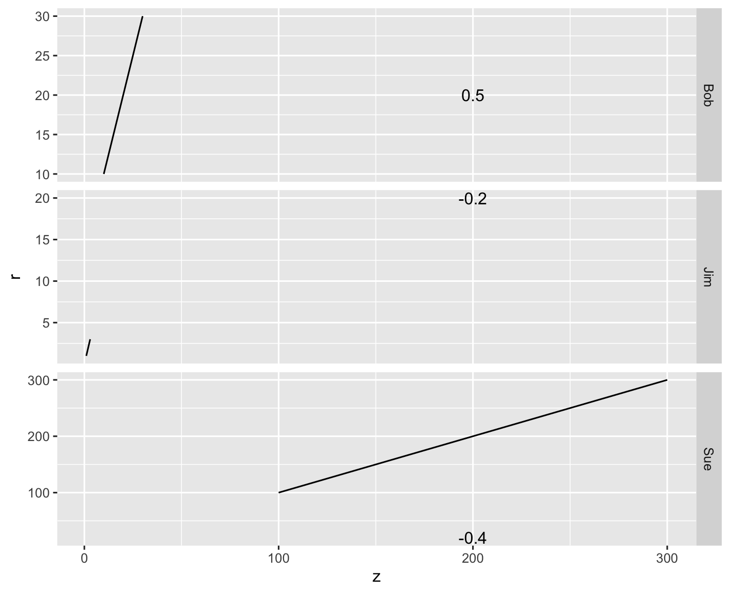 當 scale = 'free_y' ggplot2 r 時,在 facet_grid 的一致位置添加文本注釋