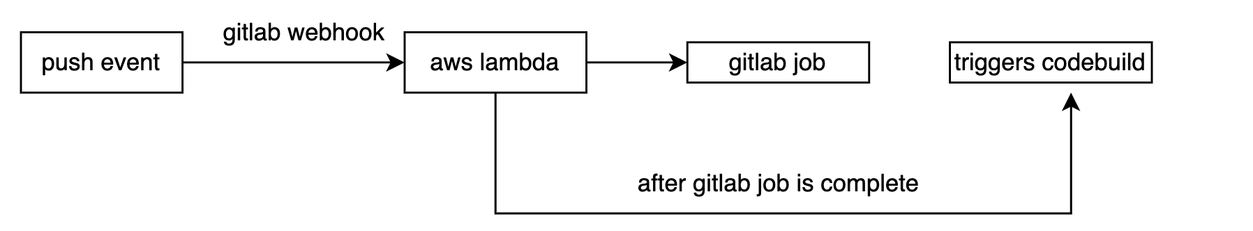 Gitlab：如何根據代碼構建輸入暫停作業和恢復？