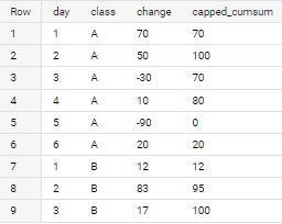 BigQuery中的遞回回圈以獲取上限累積和?
