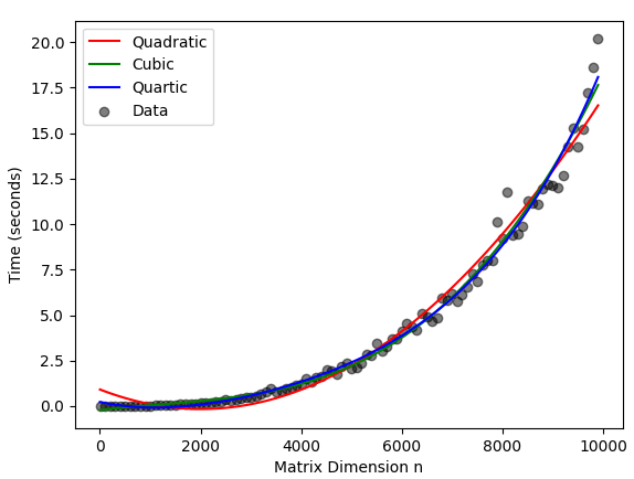 numpy.linalg.det 的時間復雜度是多少?