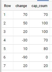 BigQuery中的遞回回圈以獲取上限累積和?