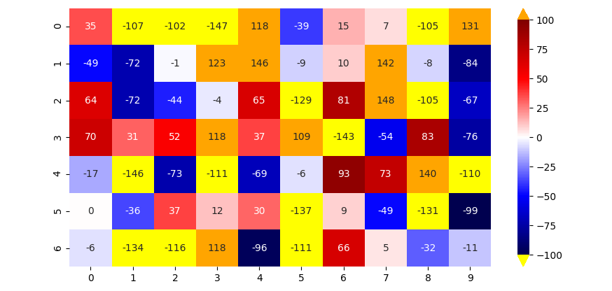 matplotlib colorbar 以不同的顏色擴展