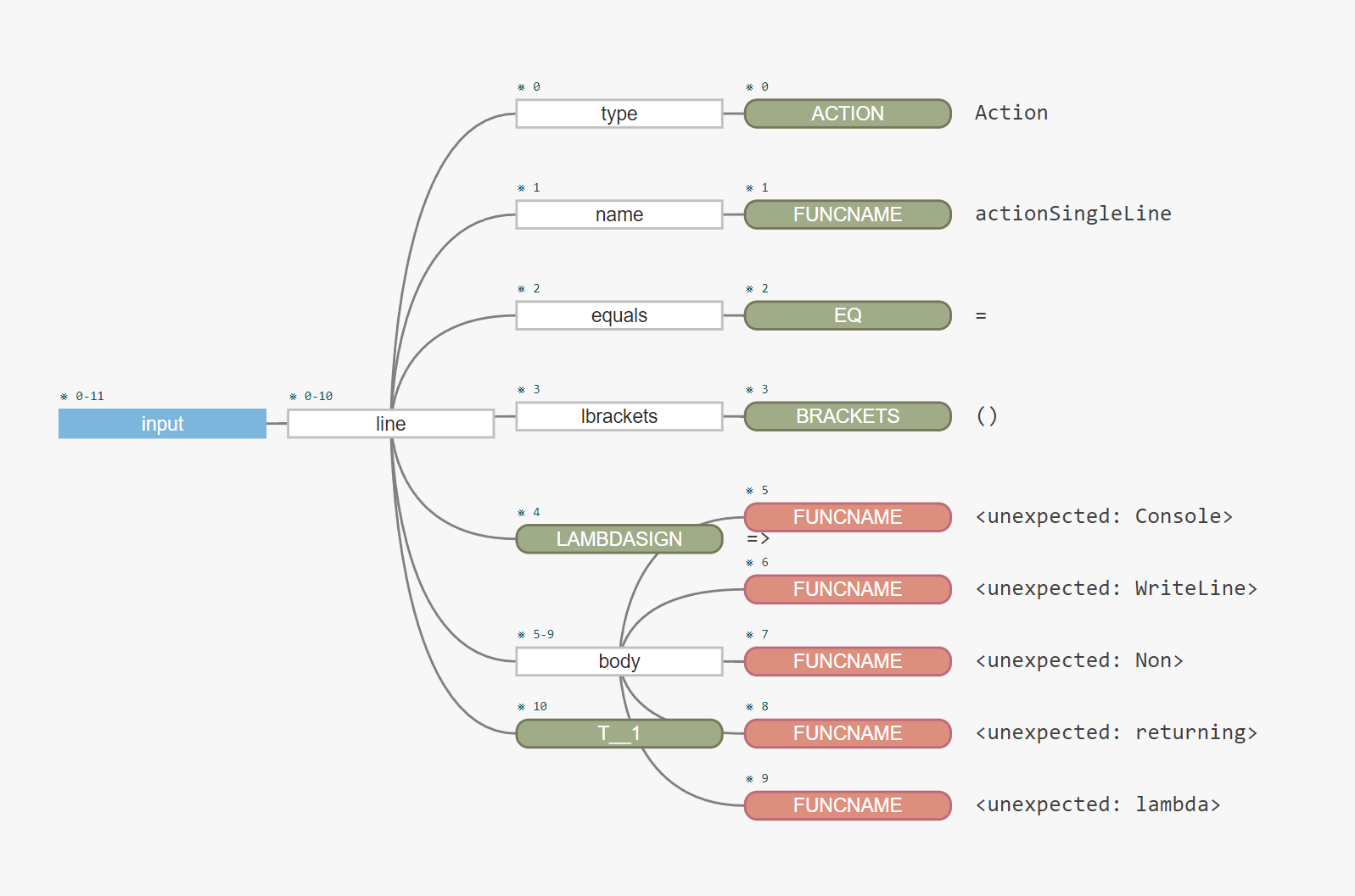 ANTLR 中的 C# lambda 函式決議