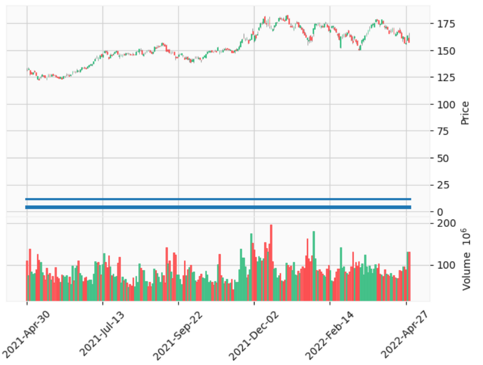 Matplotlib / Mplfinance - 如何更改線寬
