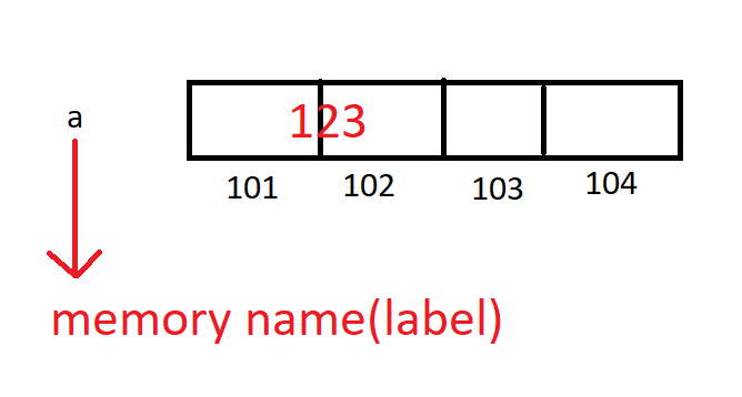 C語言中的“物件”是什么?