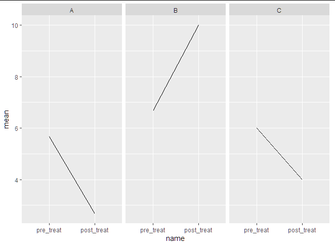 如何從 ggplot 中的多個變數制作一個圖？