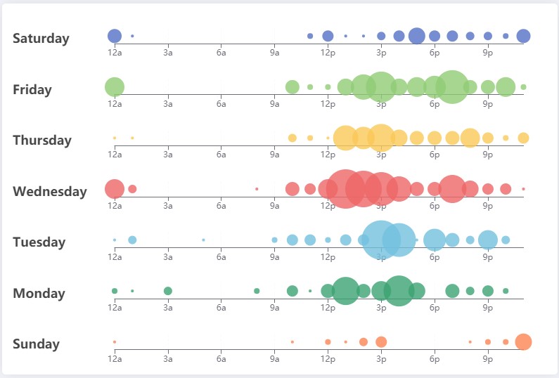 如何使用 Plotly Python 在具有多個 x 軸的單個 y 刻度上繪制散點圖?