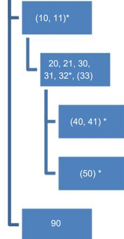 T-SQL 根據有序數字創建層次結構
