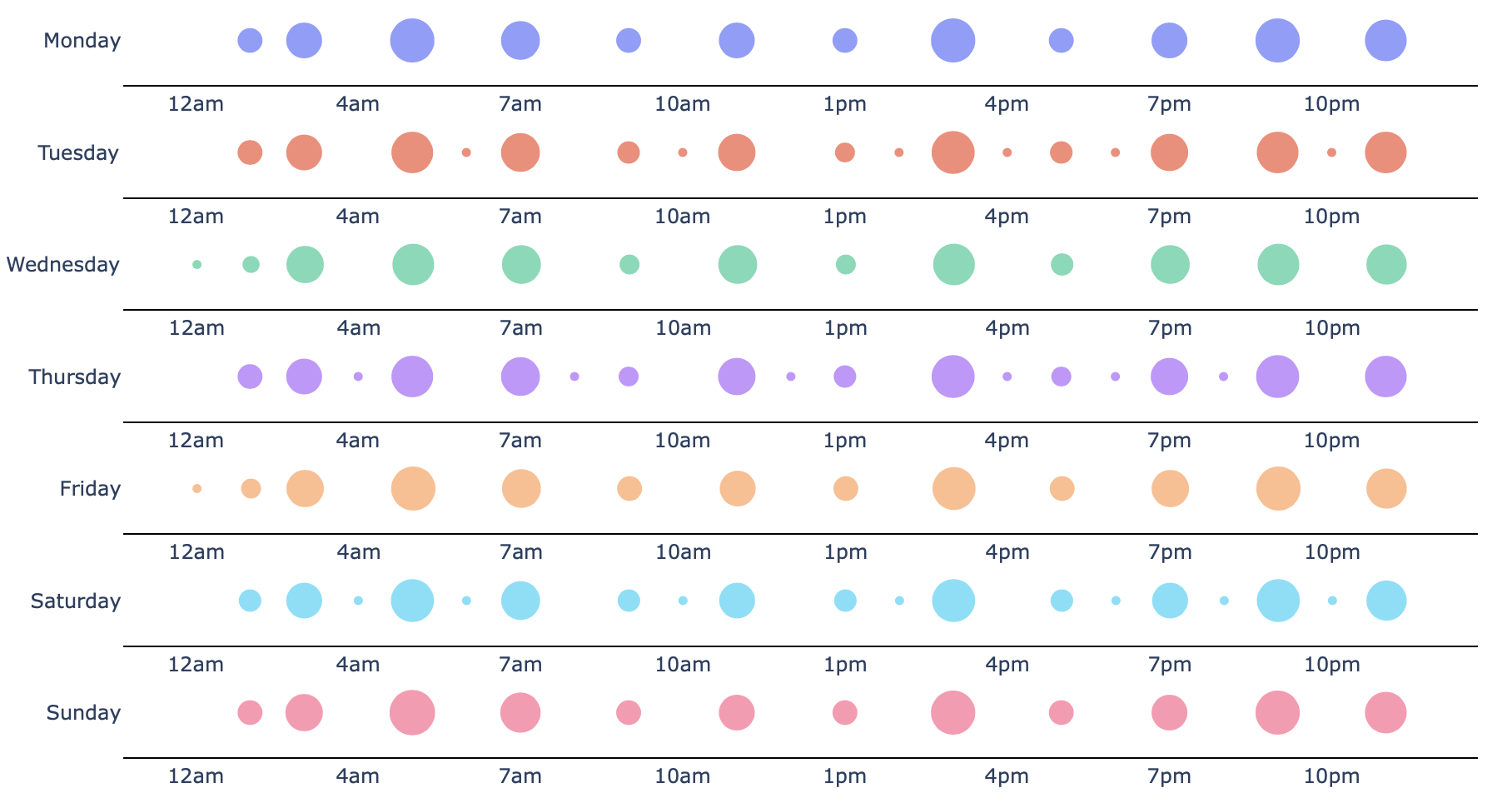 如何使用 Plotly Python 在具有多個 x 軸的單個 y 刻度上繪制散點圖?