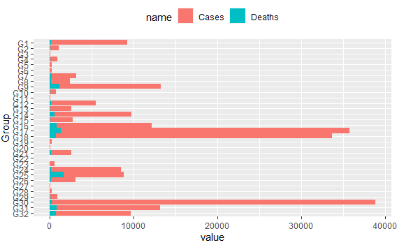 使用 ggplot2 創建一個中心 y 軸圖，左右兩側有兩個 x 軸