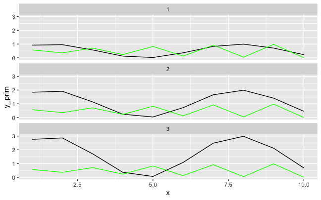 在第一個軸上使用 free_y 比例并在第二個 facet_grid ggplot2 上固定