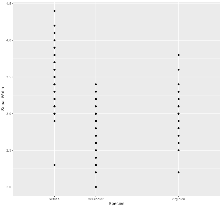 在 R 中的 ggplot2 圖中增加兩個離散值之間的空間