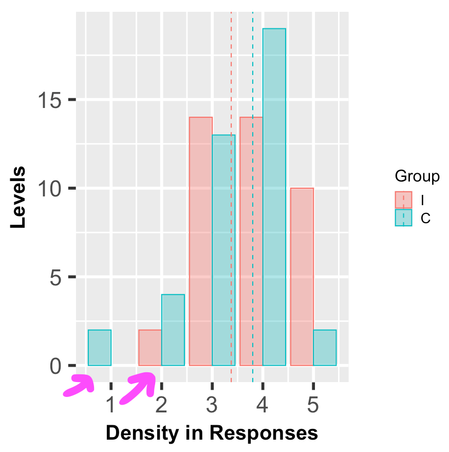 當值為 null 時,ggplot2 錯誤地重新排列繪圖欄中的條形