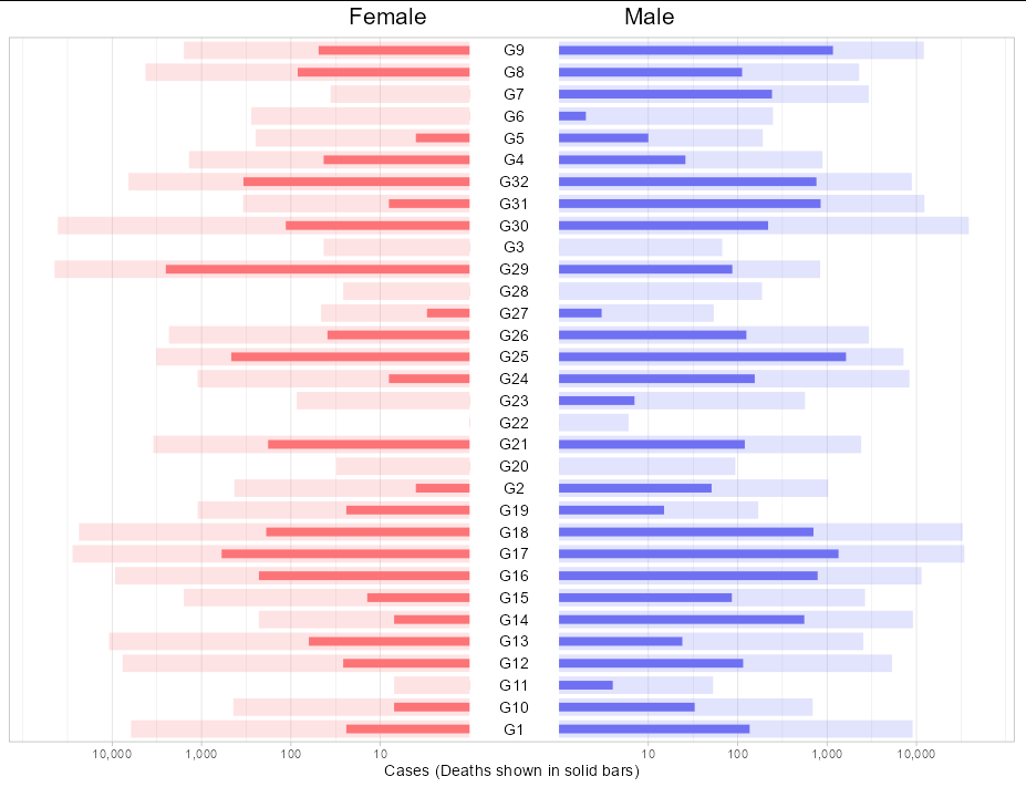使用 ggplot2 創建一個中心 y 軸圖，左右兩側有兩個 x 軸