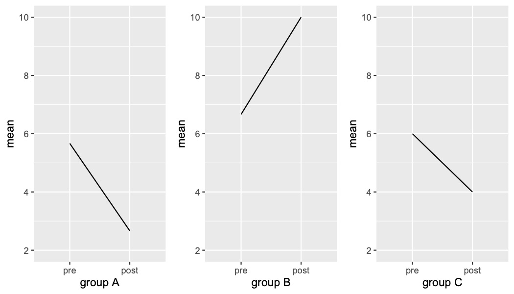 如何從 ggplot 中的多個變數制作一個圖？