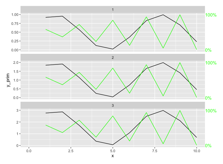 在第一個軸上使用 free_y 比例并在第二個 facet_grid ggplot2 上固定