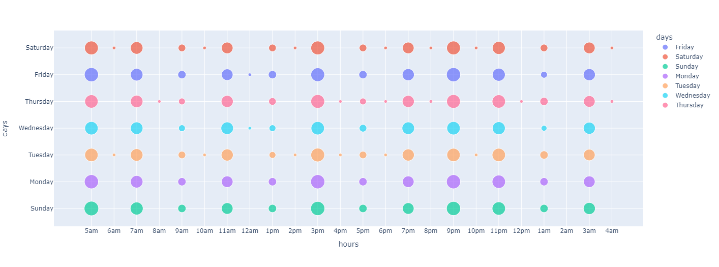如何使用 Plotly Python 在具有多個 x 軸的單個 y 刻度上繪制散點圖?
