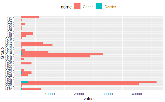 使用 ggplot2 創建一個中心 y 軸圖，左右兩側有兩個 x 軸