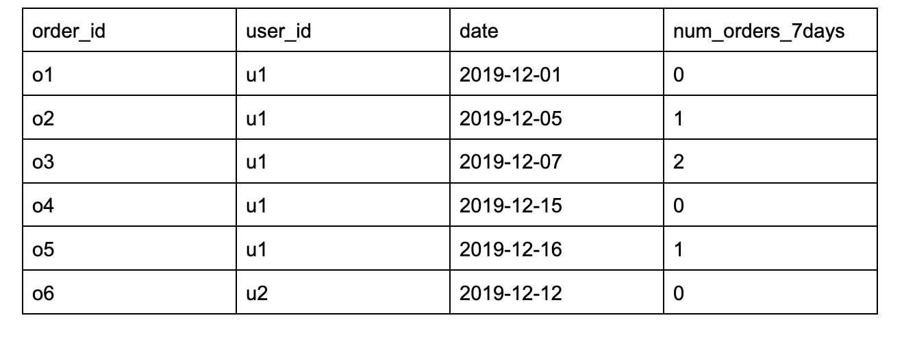 SQL在兩級groupby上移動視窗