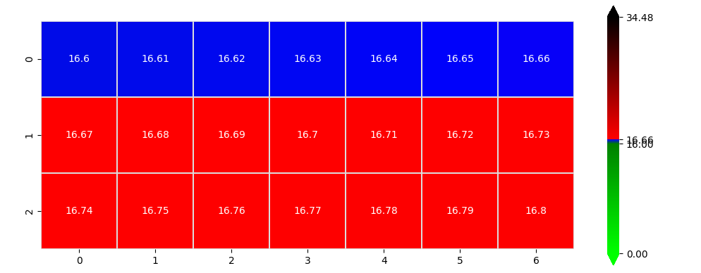Matplotlib\Seaborn 使用自定義顏色圖在浮點資料上顯示錯誤的顏色