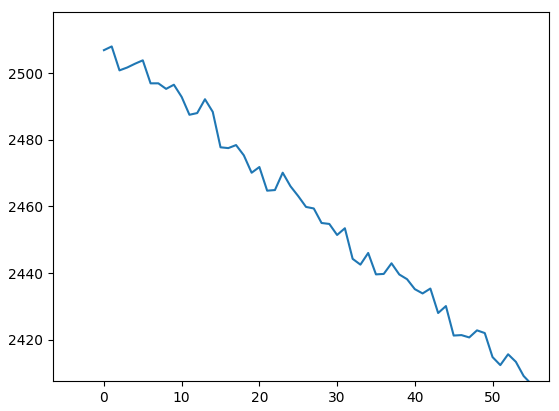 如何使用 numpy 梯度正確計算曲線的梯度？