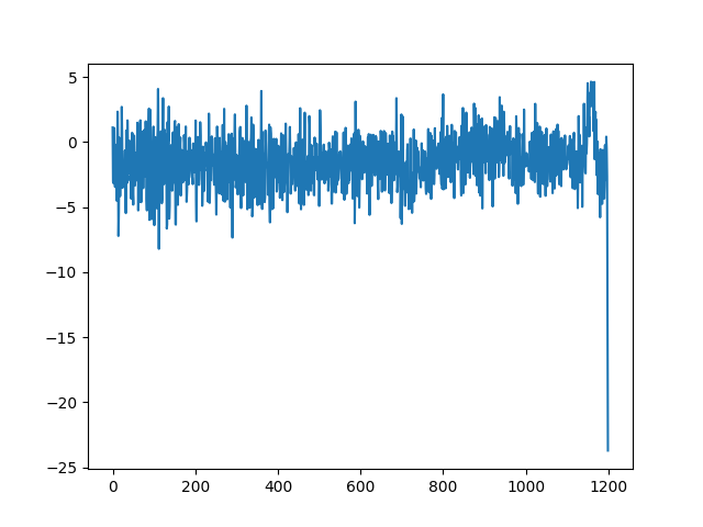 如何使用 numpy 梯度正確計算曲線的梯度？